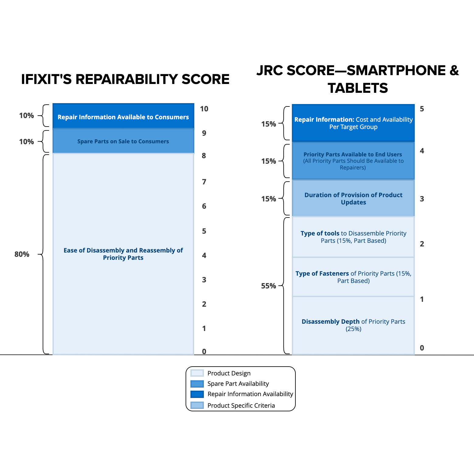 How Does the JRC Approach to Repairability Scoring Differ from iFixit’s?