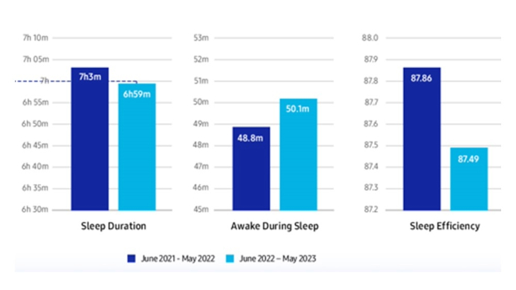 Have We Been Sleeping Well? Samsung Answers the Age-Old Question With the Global Sleep Health Study – Samsung Global Newsroom